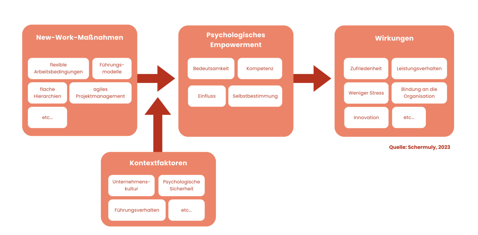 Angelina Eimecke - New Work Beratung & Organisationsentwicklung